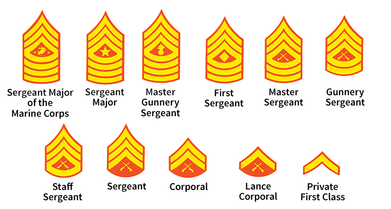 Grade insignia for Marine enlisted personnel