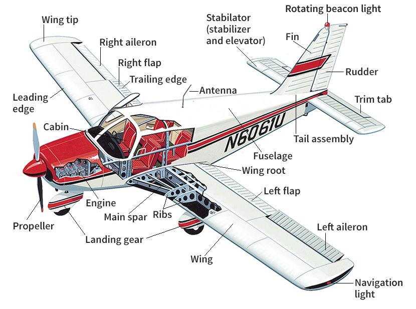 The parts of an airplane