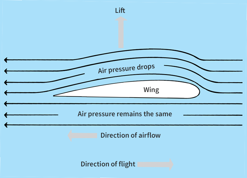 Creating lift