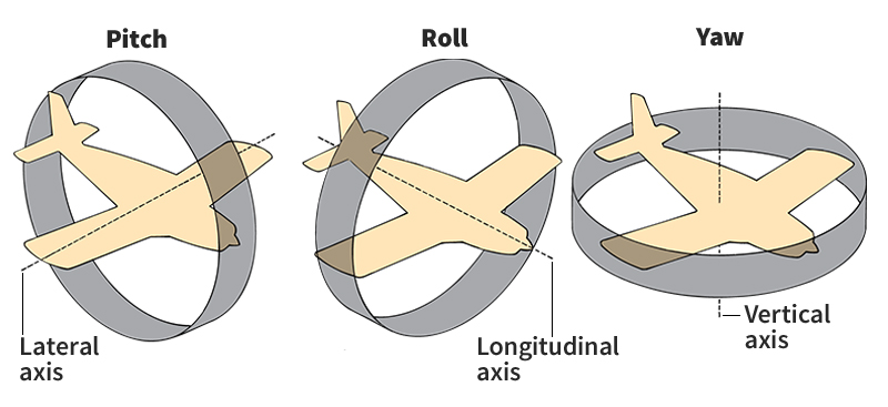 Airplane's basic movements