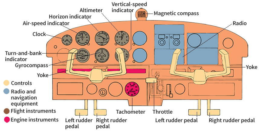 Basic cockpit controls and instruments