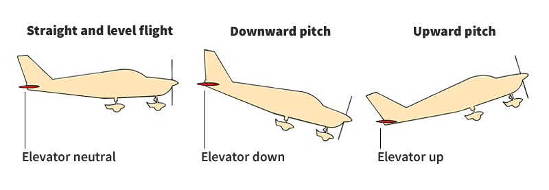 To make a plane pitch