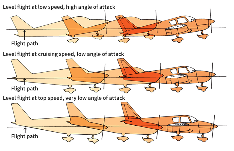 Angles for level flight