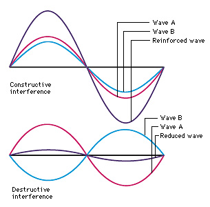 Interference