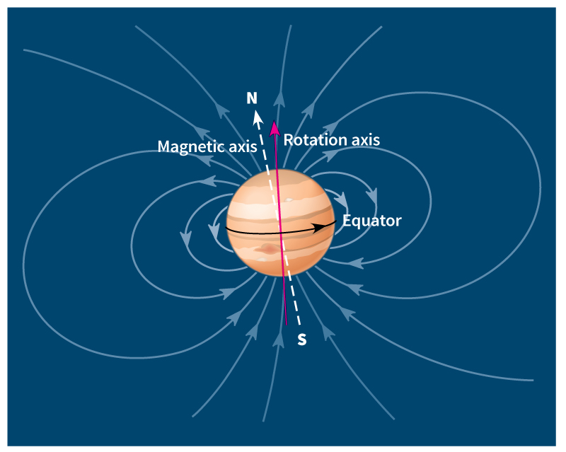 Jupiter acts like a giant magnet