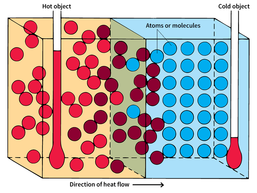 Heat flows through objects