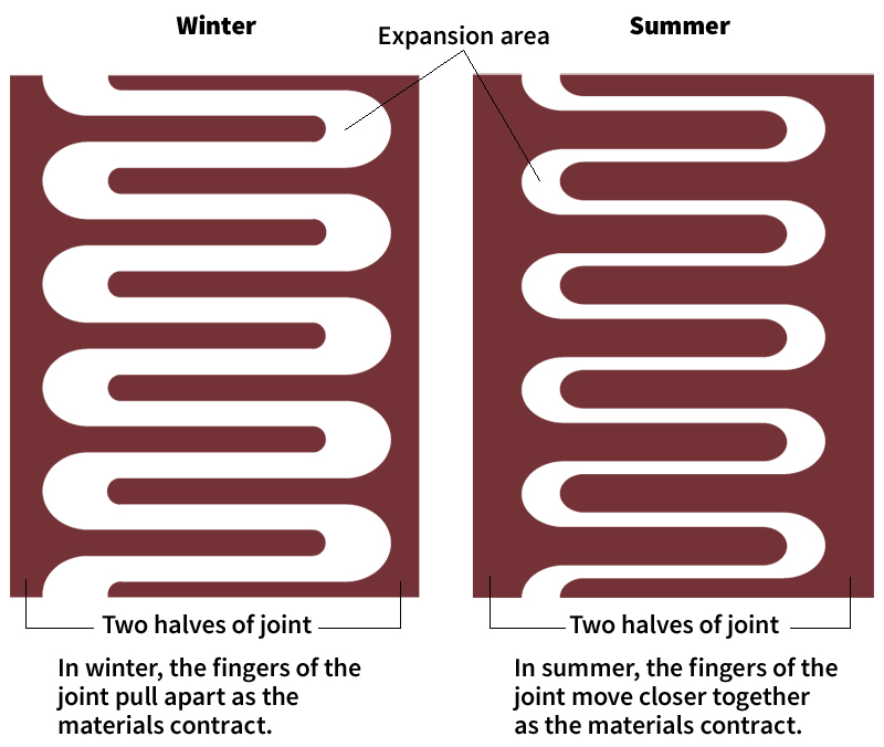 Expansion joint