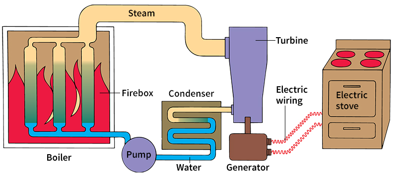 Heat energy can change forms