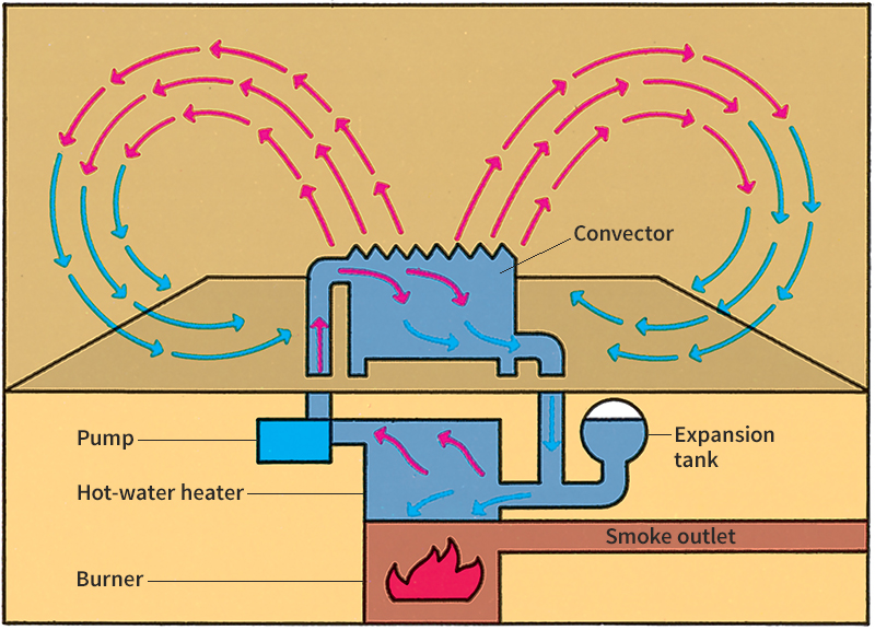 Hot-water heating