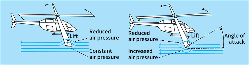 How a helicopter rotor produces lift