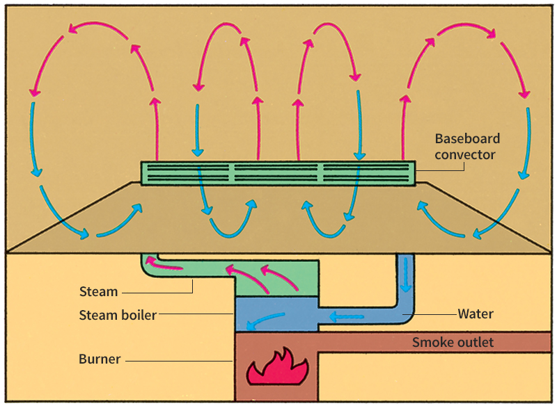 Steam heating