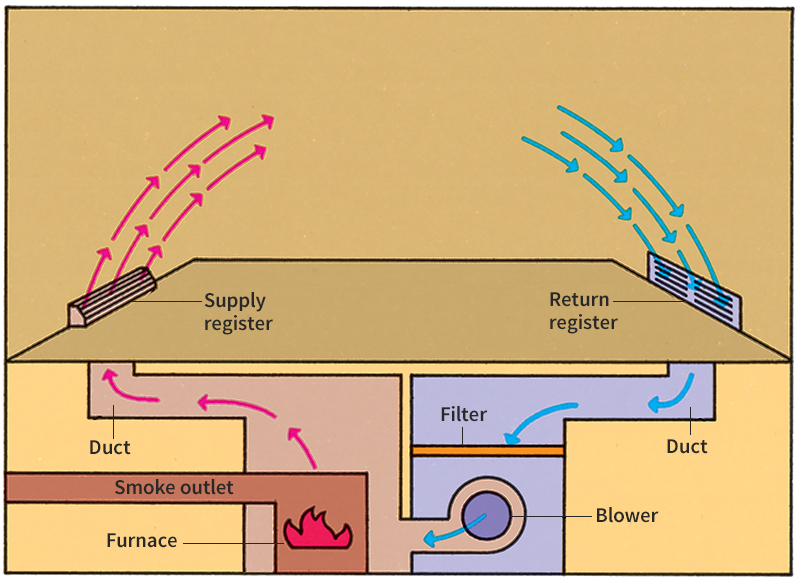 Warm-air heating