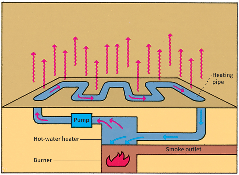 Radiant hot-water heating