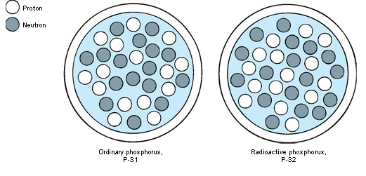 Isotopes of an element