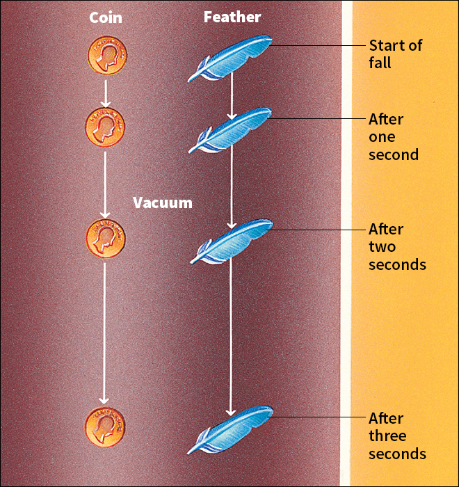 Bodies falling freely in a vacuum