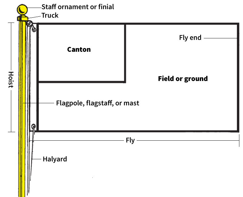 Parts of a flag