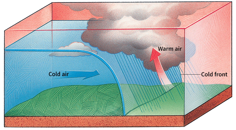 Formation of cold fronts