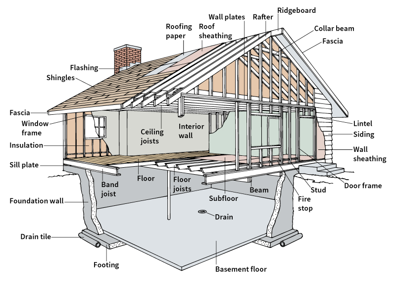 Some parts of a house