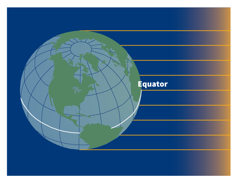 The sun heats Earth unevenly