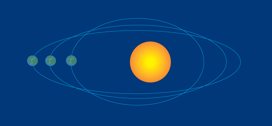 Earth's orbit changes shape