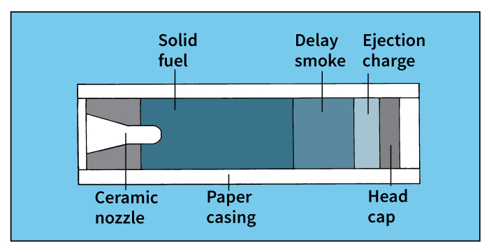 Model rocket engine