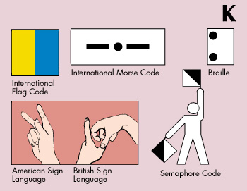 Ways to express letter K