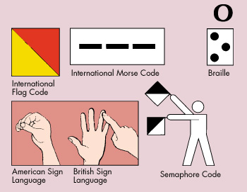 Ways to express letter O