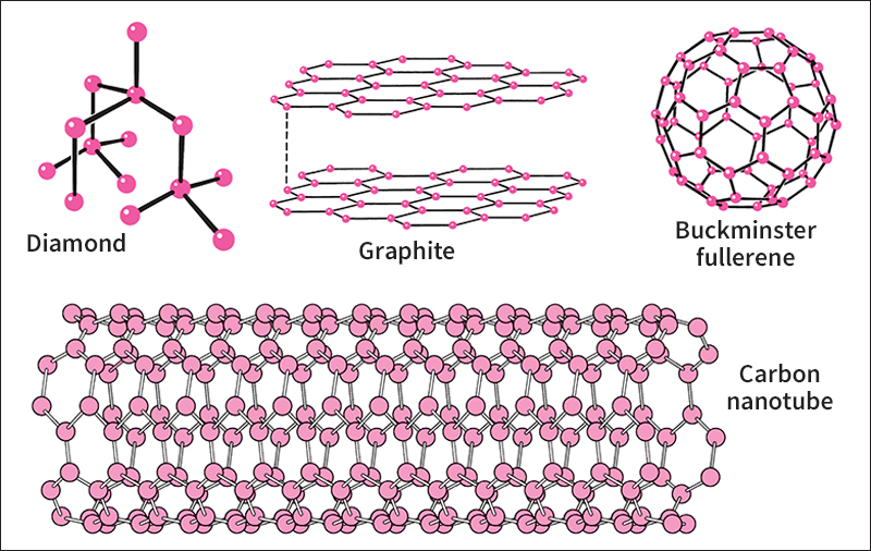 Forms of carbon