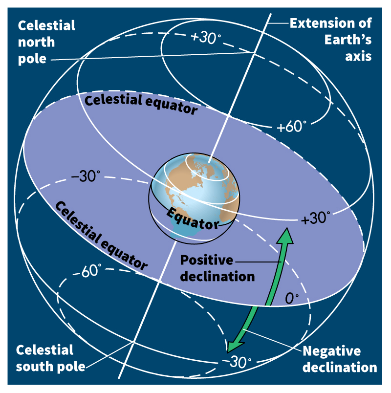 Locating a star by declination and right ascension