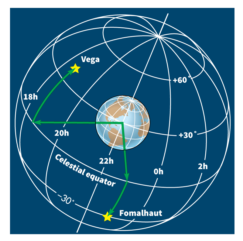 Locating a star by declination and right ascension