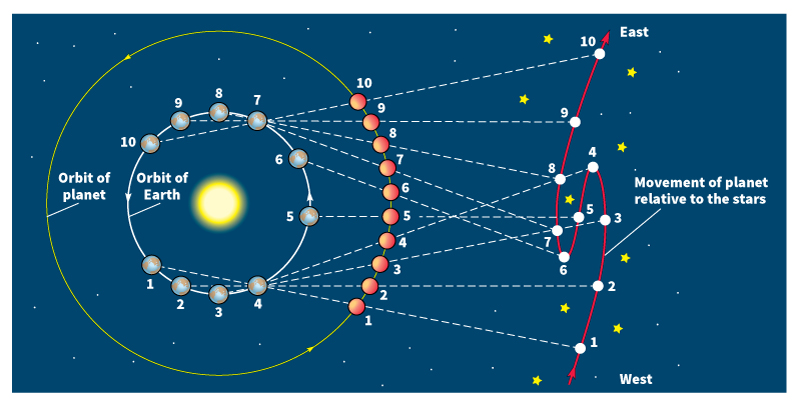 Modern explanation of planetary movement