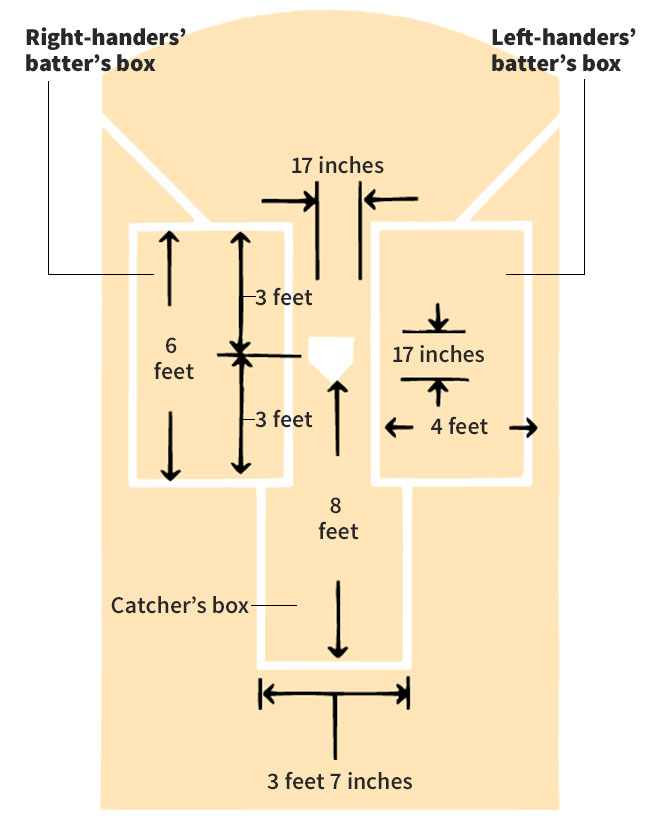 Home plate in baseball