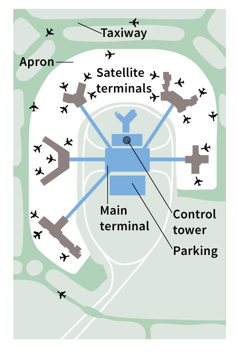 Airport satellite terminal