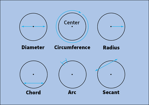 Parts of a circle