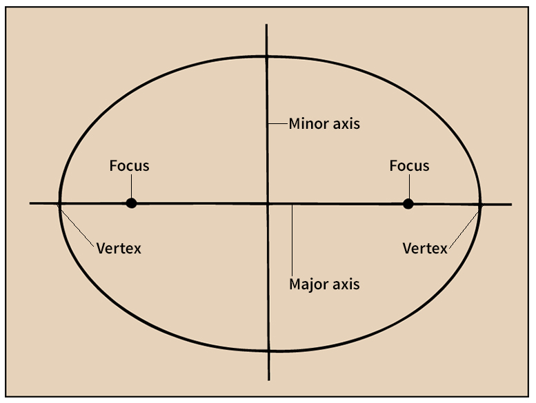 Parts of an ellipse