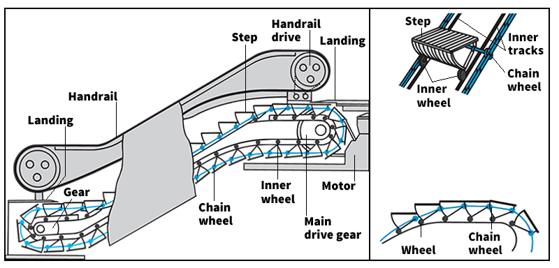 An escalator is a set of steps pulled along tracks