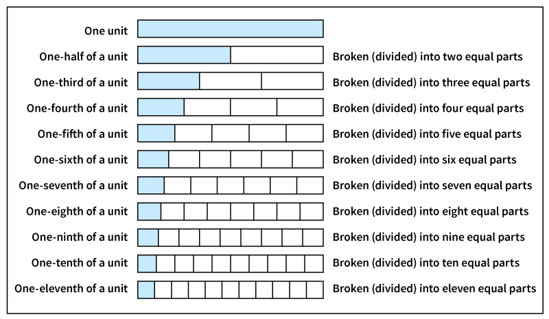 Expressing fractions in words