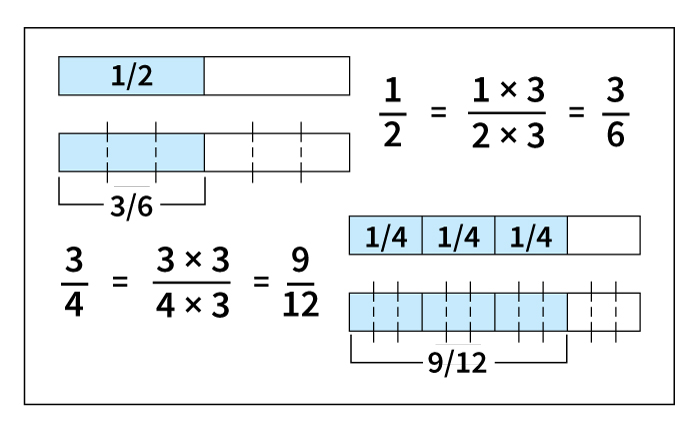 Multiplying to find equivalent fractions