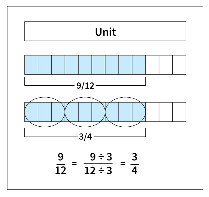 Dividing to find equivalent fractions