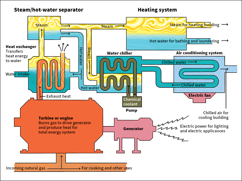 A complete heat and power system