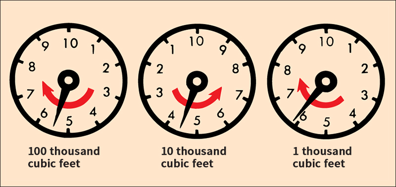 Reading a gas meter