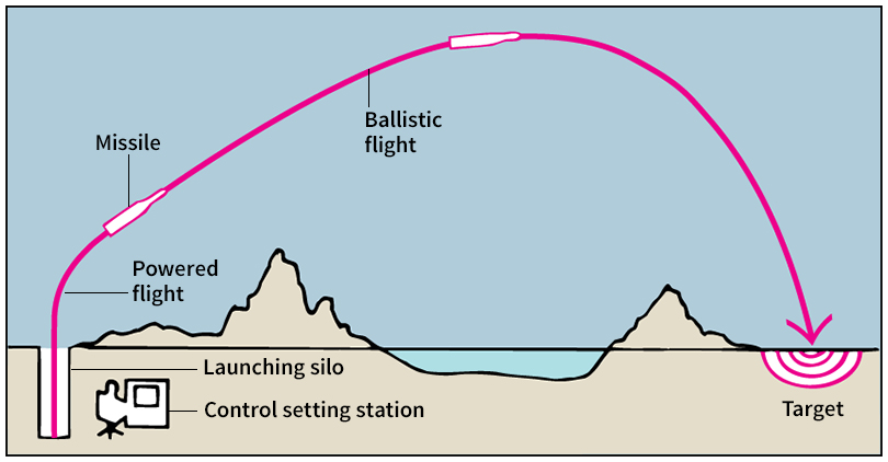 Preset guidance system