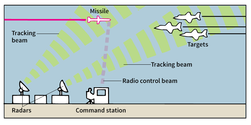 Command guidance system