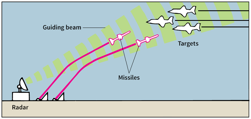 Beam-riding guidance system