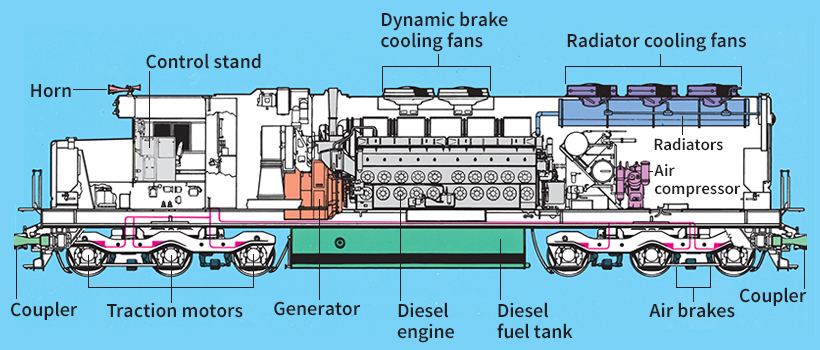 Parts of a diesel-electric locomotive