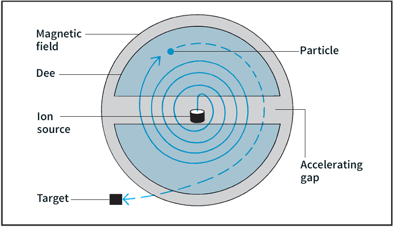 How a cyclotron works