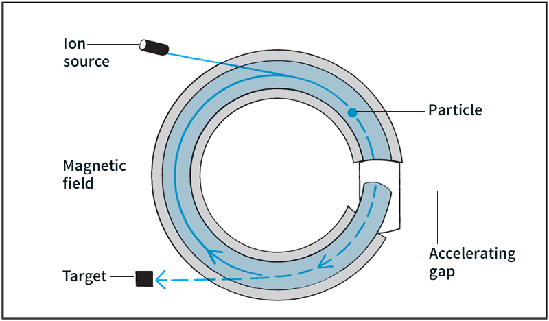 How a synchrotron works