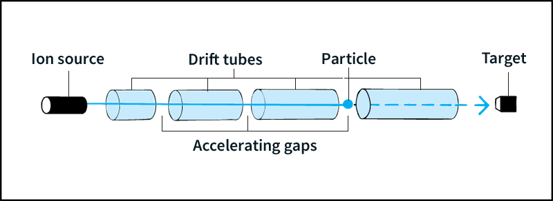 How a standing-wave linear accelerator works