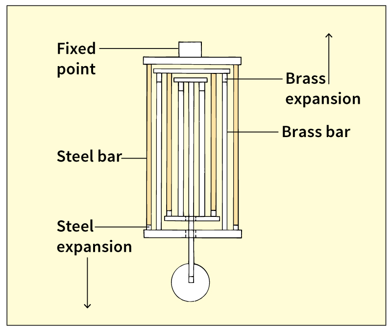 Gridiron pendulum