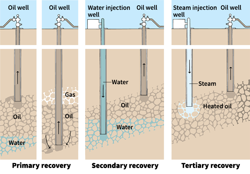 How oil is recovered